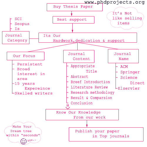 Thesis abstract help