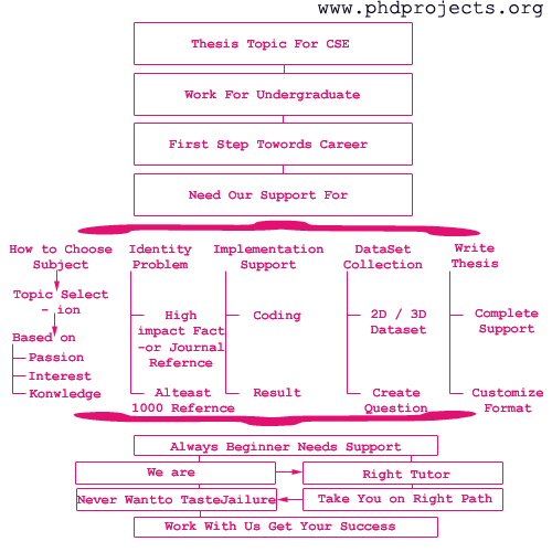 Thesis topics about computers