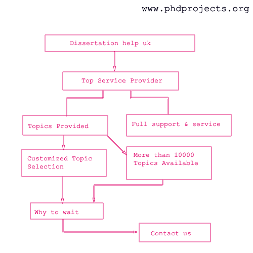 dissertation help in uk