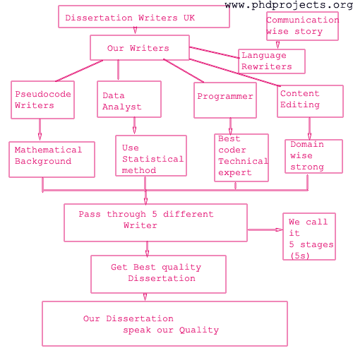 thesis writers uk