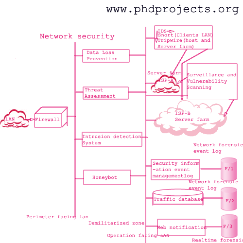 Phd thesis network security