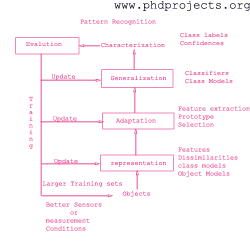 Online ensemble learning phd thesis topics