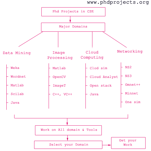 Data mining phd thesis