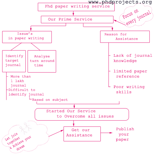 Writing phd