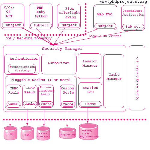 Manet security phd thesis