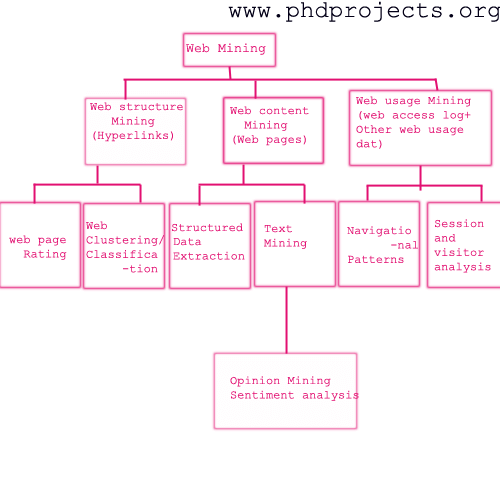 Research Topics On Web Mining