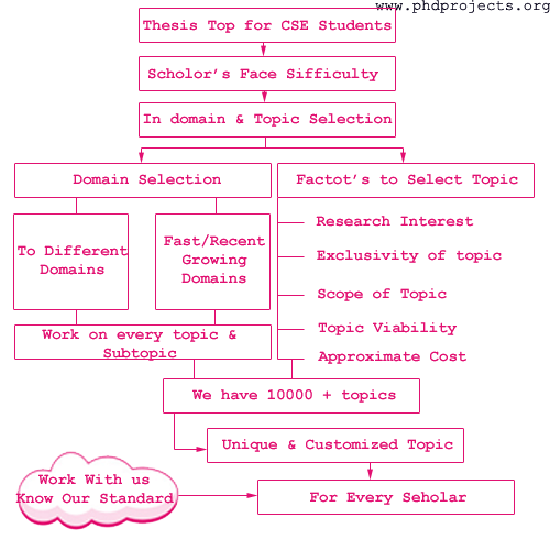 Sample of computer science dissertation