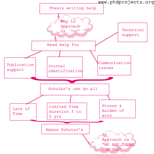 Thesis on written communication