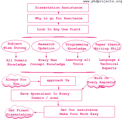 phd dissertation assistance economics