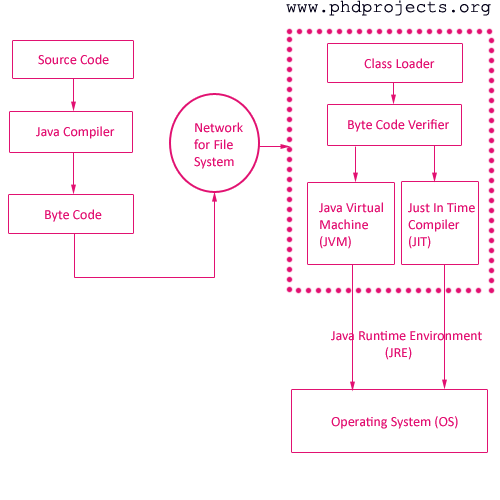 how to do phd in java