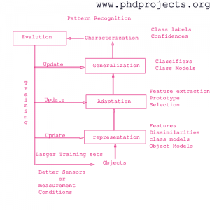 PHD RESEARCH TOPIC IN PATTERN RECOGNITION
