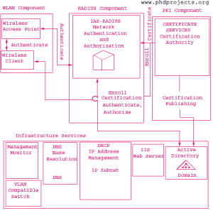 PHD RESEARCH TOPIC IN WIRELESS NETWORKS
