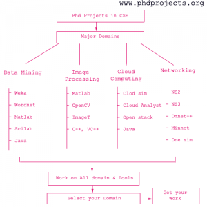 PHD RESEARCH TOPICS IN COMPUTER SCIENCE
