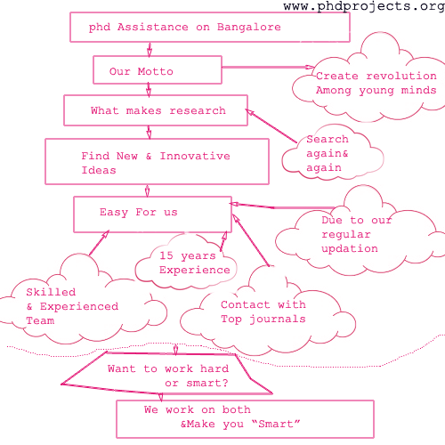 phd thesis assistance in bangalore