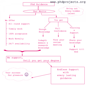 Phd-Guidance