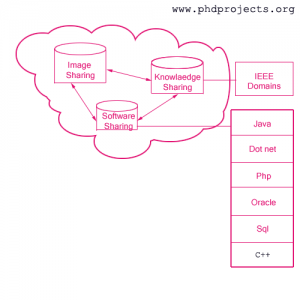 Phd-Projects-In-Computer-Science
