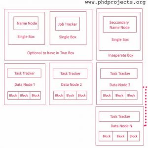 Phd-Projects-In-Hadoop