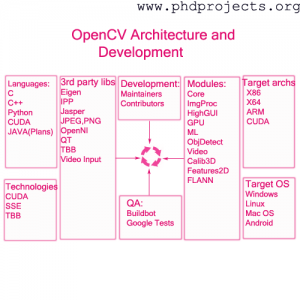 Phd-Projects-In-Opencv