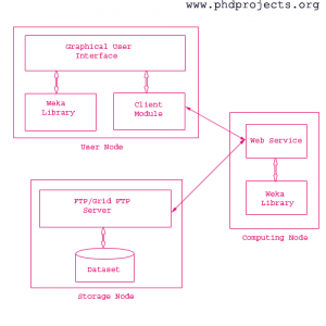Phd-Projects-In-Weka