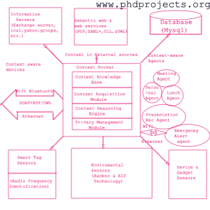 Phd-Research-Topic-In-Pervasive-Computing