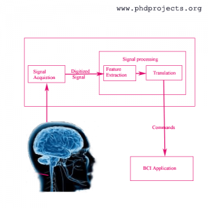 Phd-Research-Topics-In-Brain-Computer-Interface