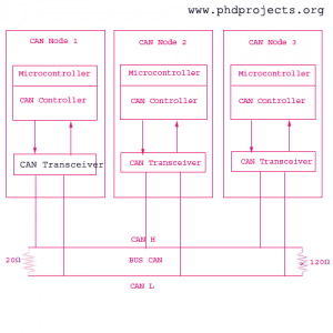 Phd-Research-Topics-In-Can-Protocol