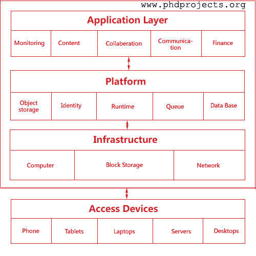 cloud computing phd research topics