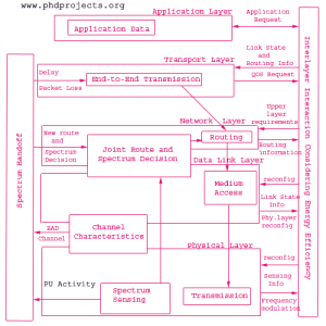 Phd-Research-Topics-In-Cognitive-Radio-Networks