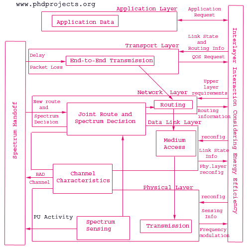 phd research topics in cognitive radio