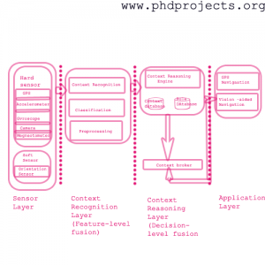 Phd-Research-Topic-In-Contextaware-Computing