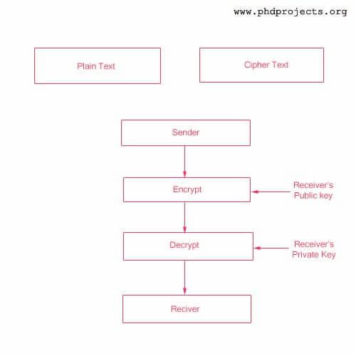 phd cryptography