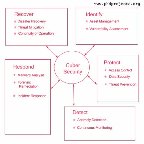 phd research proposal in cyber security