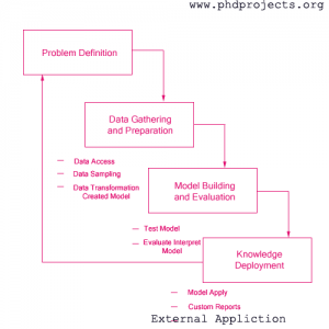 Phd-Research-Topics-In-Data-Mining