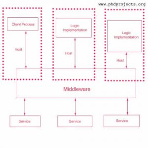 Phd-Research-Topics-In-Distributed-Computing