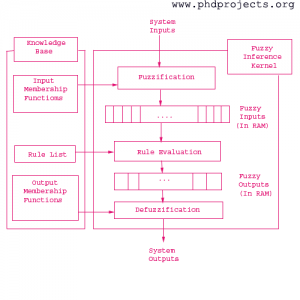 Phd-Research-Topic-In-Fuzzy-Logic