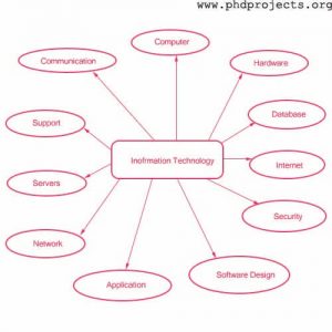 Phd-Research-Topics-In-Information-Technology