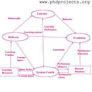 Phd-Research-Topic-In-Learning-Technologies