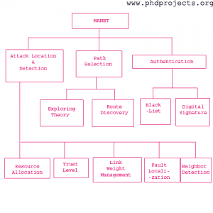 Phd-Research-Topic-In-Manet