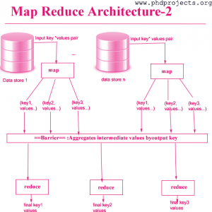 Phd-Research-Topics-In-Mapredcue