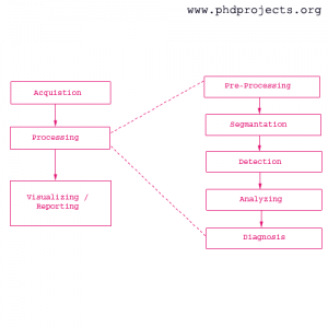 PHD RESEARCH TOPIC IN MEDICAL IMAGE PROCESSING - PHD Projects