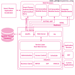 Phd-Research-Topics-In-Mobile-Application
