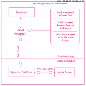 Phd-Research-Topic-In-Mobile-Cloud-Computing