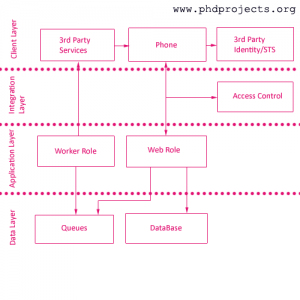 Phd-Research-Topics-In-Mobile-Computing