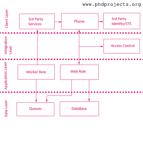 mobile computing dissertation topics