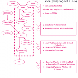 Phd-Research-Topics-In-Mobile-Networking