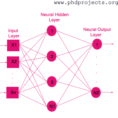 phd topics neural network