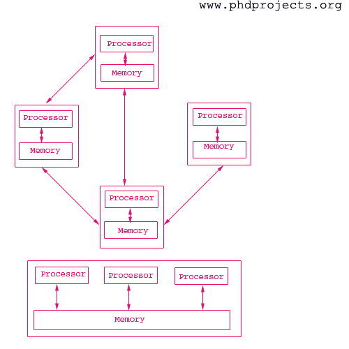 phd research topics in distributed systems