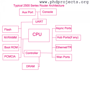 Phd-Research-Topics-In-Router