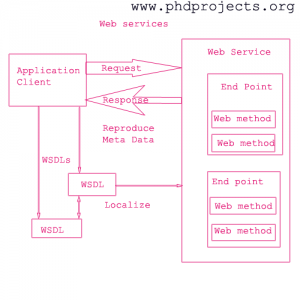 Phd-Research-Topics-In-Service-Computing -[ Web Service ]
