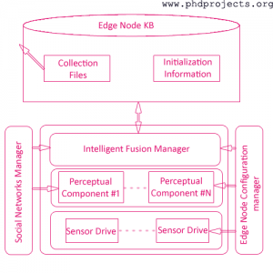 Phd-Research-Topics-In-Social-Sensor-Networks